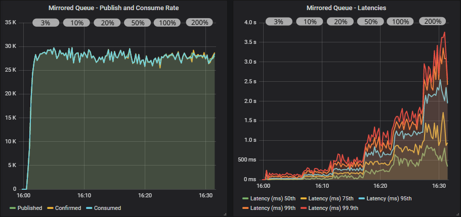 Fig 17. 500 publishers (60 msg/s), 100 mirrored queues, 500 consumers with publisher confirms and different in-flight limits with multiple fag usage.