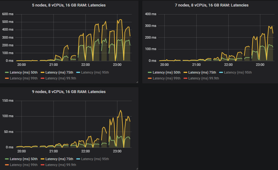 Fig 13. 50th and 75th percentile end-to-end latency for clusters 5x8, 7x8 and 9x8.